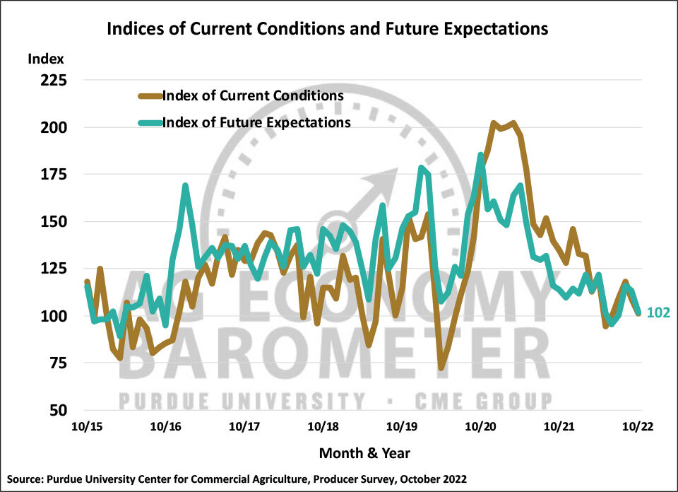 Interest rates, shipping conditions drive down farmer sentiment
